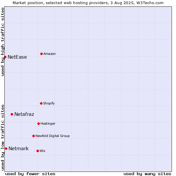 Market position of Netafraz vs. Netmark vs. NetEase