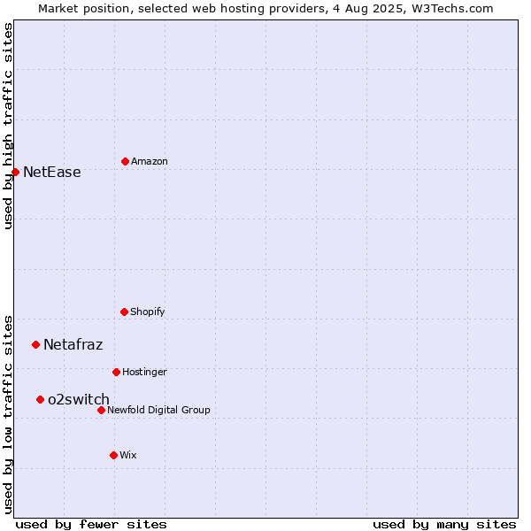 Market position of o2switch vs. Netafraz vs. NetEase