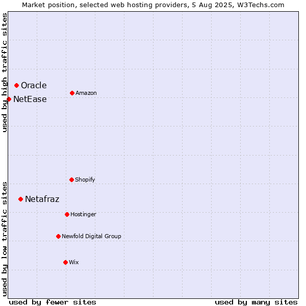 Market position of Netafraz vs. Oracle vs. NetEase