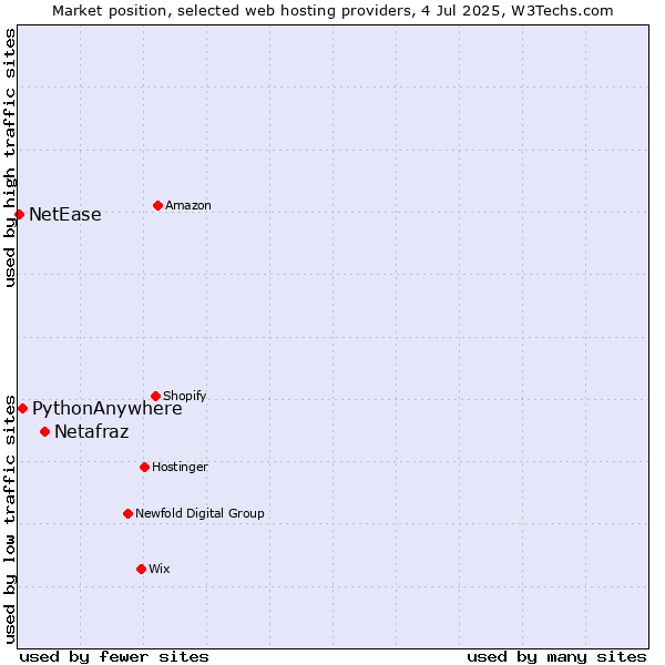 Market position of Netafraz vs. PythonAnywhere vs. NetEase