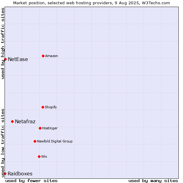 Market position of Netafraz vs. NetEase vs. Raidboxes