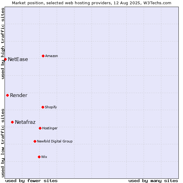 Market position of Netafraz vs. Render vs. NetEase