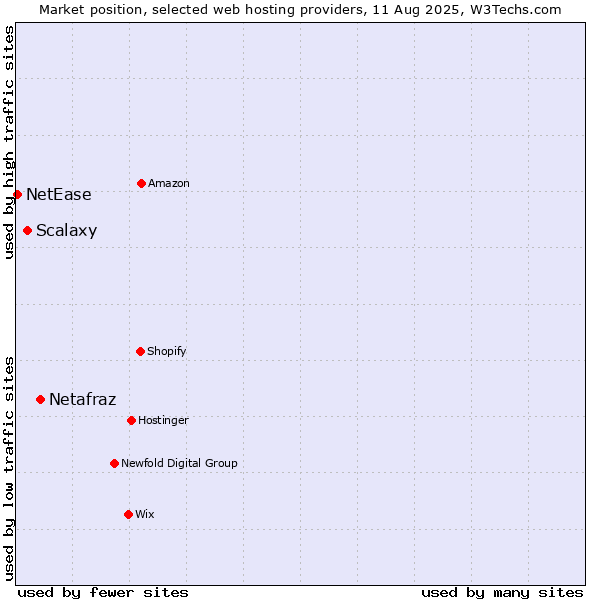 Market position of Netafraz vs. Scalaxy vs. NetEase