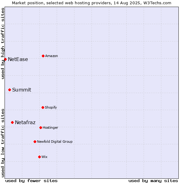 Market position of Netafraz vs. Summit vs. NetEase