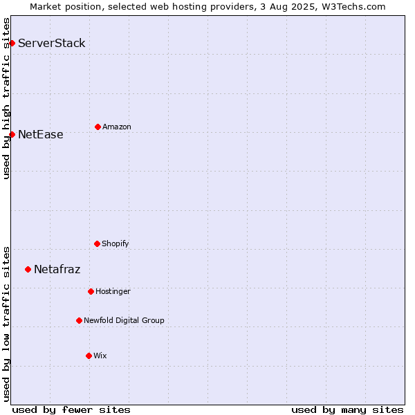 Market position of Netafraz vs. NetEase vs. ServerStack
