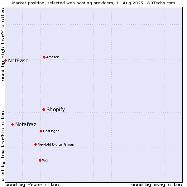 Market position of Shopify vs. Netafraz vs. NetEase
