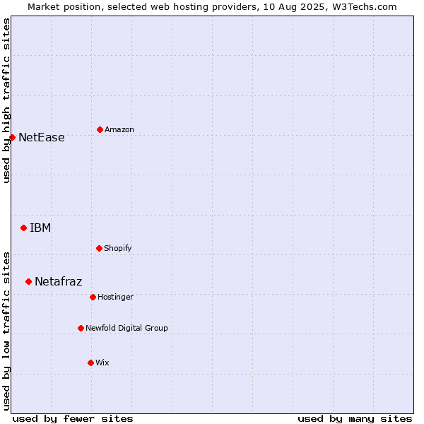 Market position of Netafraz vs. IBM vs. NetEase