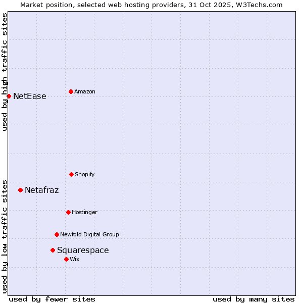 Market position of Squarespace vs. Netafraz vs. NetEase