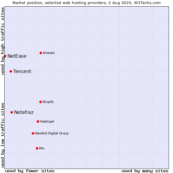Market position of Netafraz vs. Tencent vs. NetEase
