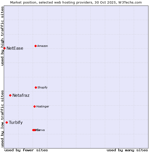 Market position of Netafraz vs. Turbify vs. NetEase