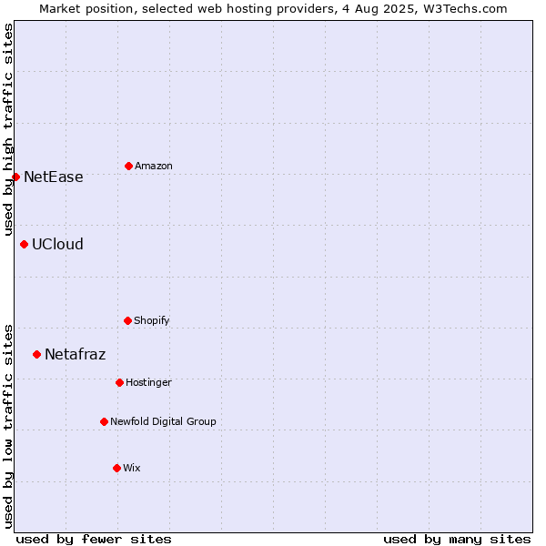 Market position of Netafraz vs. UCloud vs. NetEase