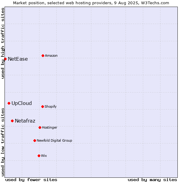 Market position of Netafraz vs. UpCloud vs. NetEase