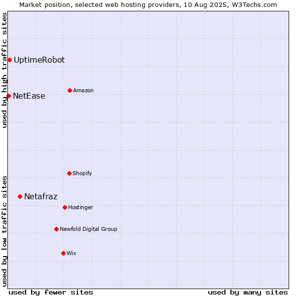 Market position of Netafraz vs. UptimeRobot vs. NetEase