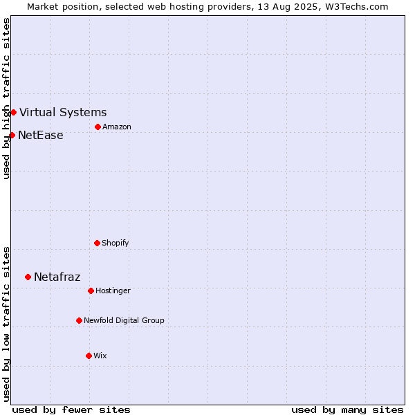 Market position of Netafraz vs. Virtual Systems vs. NetEase