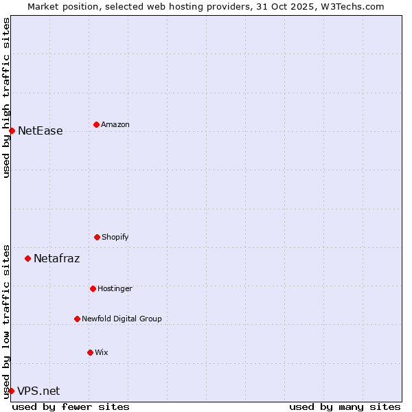 Market position of Netafraz vs. NetEase vs. VPS.net