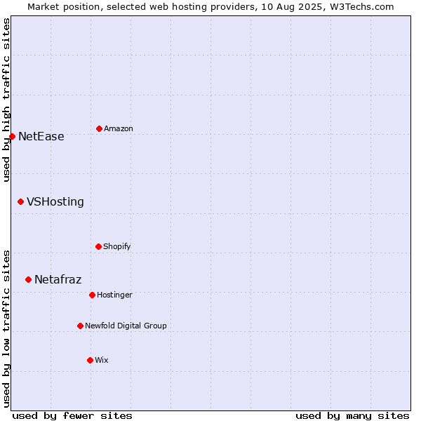 Market position of Netafraz vs. VSHosting vs. NetEase