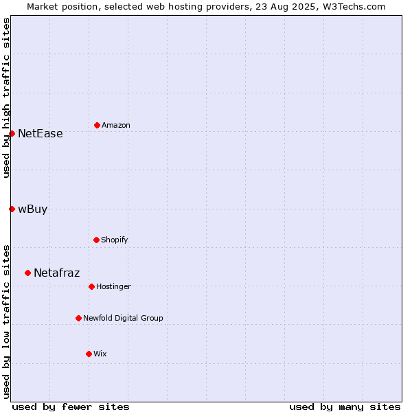 Market position of Netafraz vs. NetEase vs. wBuy