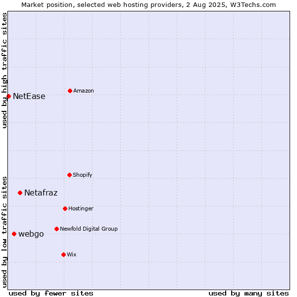 Market position of Netafraz vs. webgo vs. NetEase