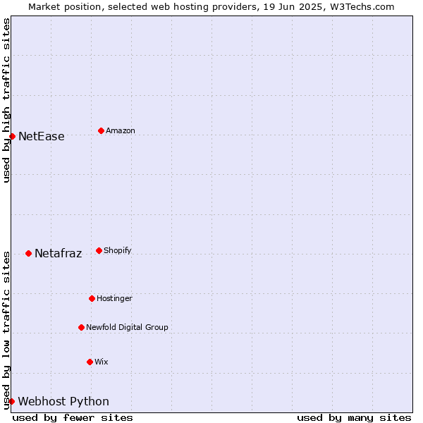 Market position of Netafraz vs. NetEase vs. Webhost Python