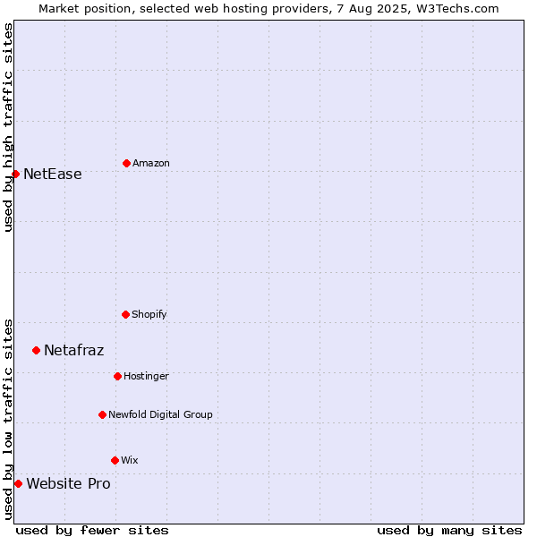 Market position of Netafraz vs. Website Pro vs. NetEase