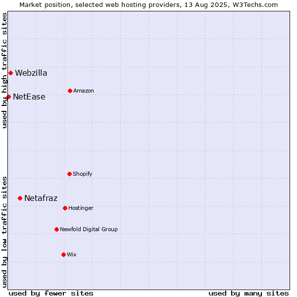 Market position of Netafraz vs. Webzilla vs. NetEase