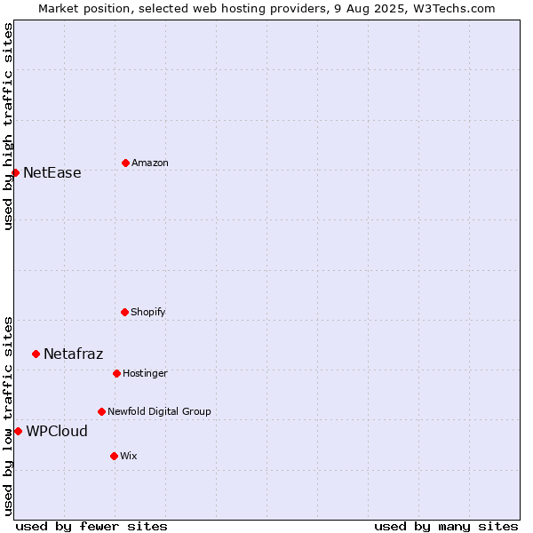 Market position of Netafraz vs. WPCloud vs. NetEase