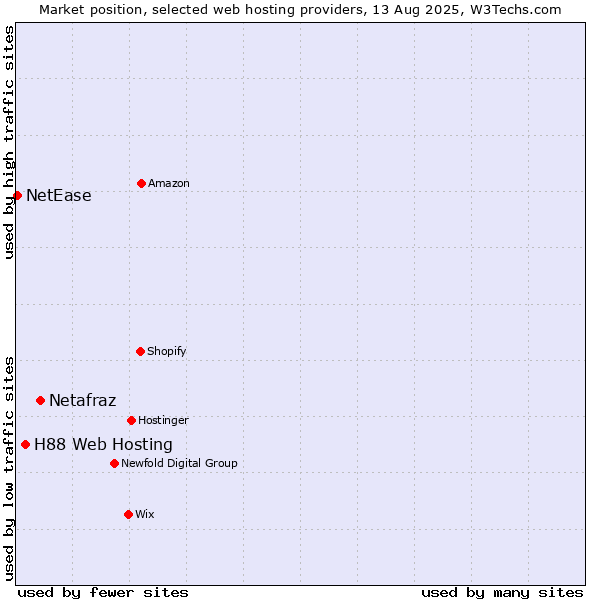 Market position of Netafraz vs. H88 Web Hosting vs. NetEase