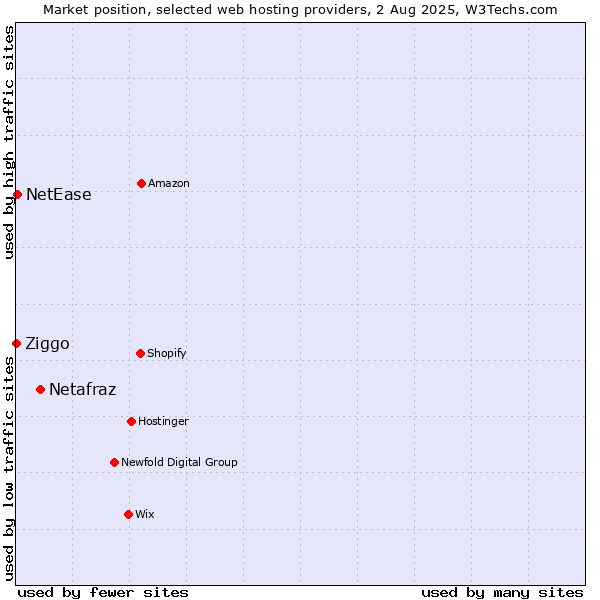 Market position of Netafraz vs. NetEase vs. Ziggo