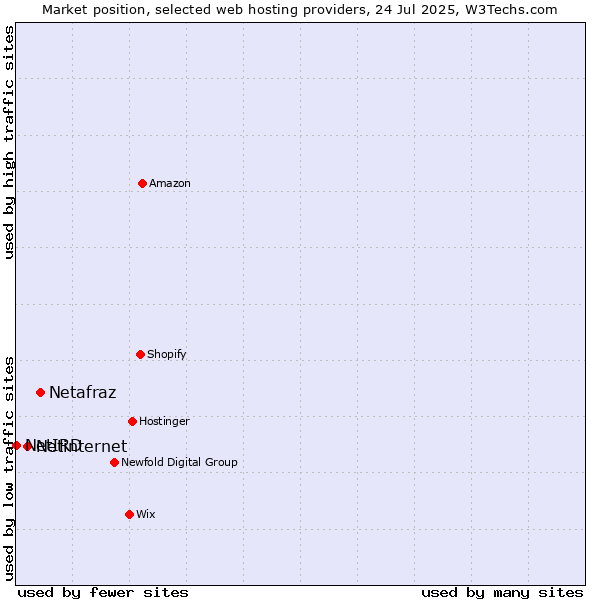 Market position of Netafraz vs. Netinternet vs. NetIRD