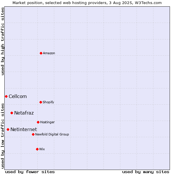 Market position of Netafraz vs. Netinternet vs. Cellcom