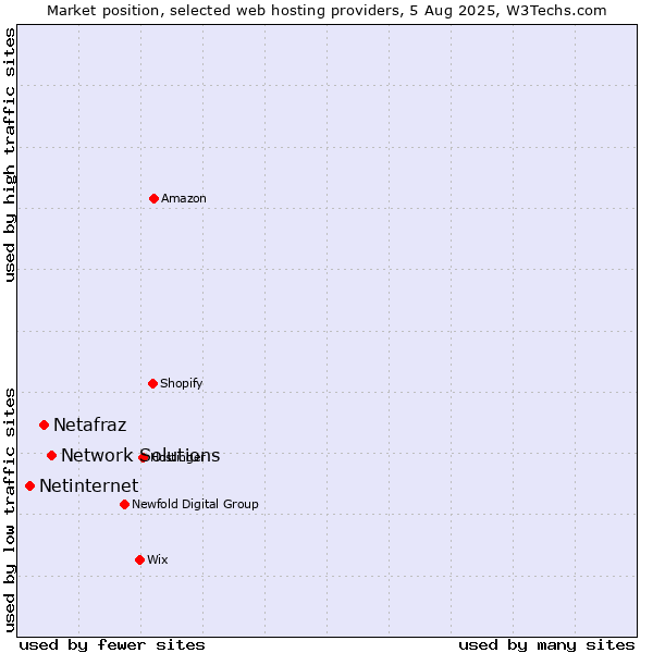 Market position of Network Solutions vs. Netafraz vs. Netinternet