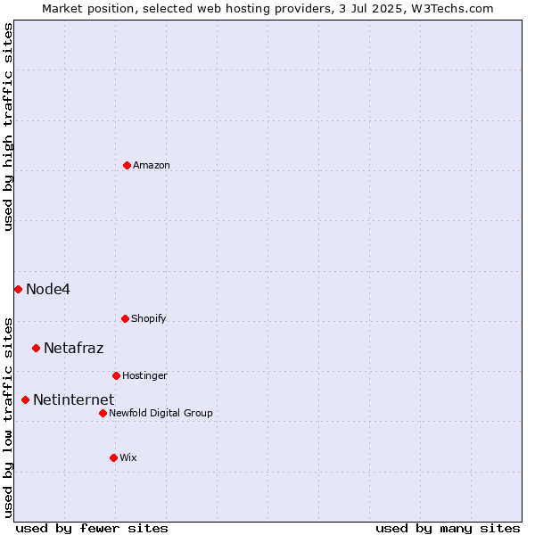Market position of Netafraz vs. Netinternet vs. Node4