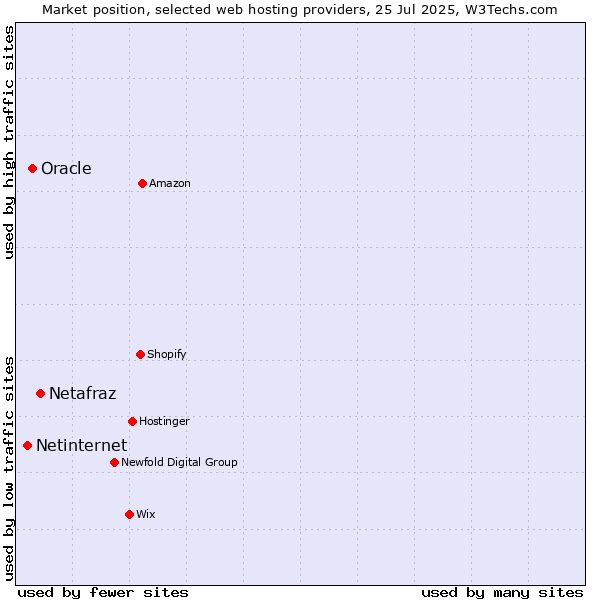 Market position of Netafraz vs. Oracle vs. Netinternet