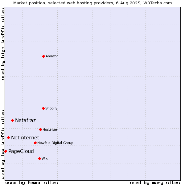 Market position of Netafraz vs. Netinternet vs. PageCloud