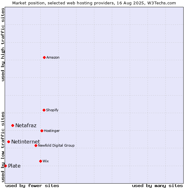 Market position of Netafraz vs. Netinternet vs. Plate