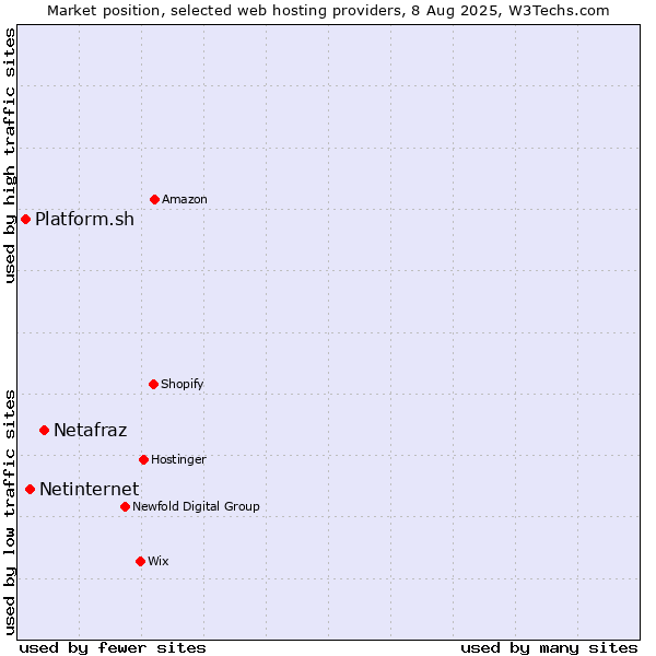 Market position of Netafraz vs. Netinternet vs. Platform.sh