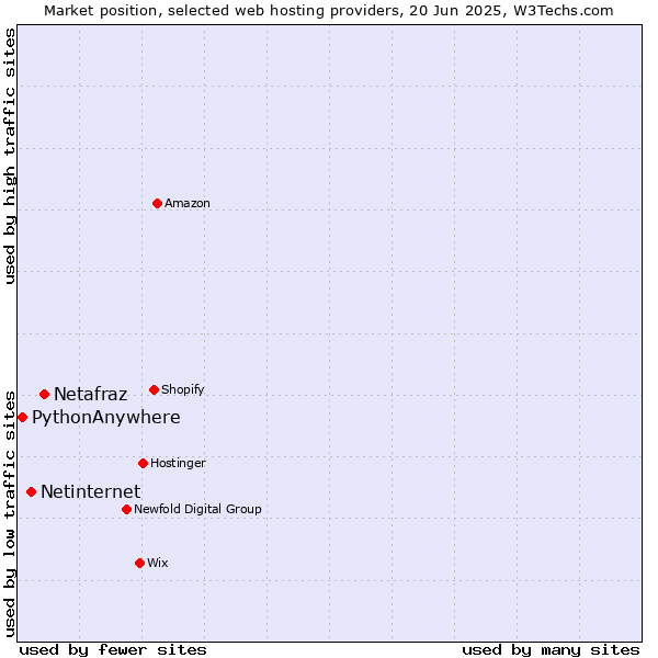 Market position of Netafraz vs. Netinternet vs. PythonAnywhere