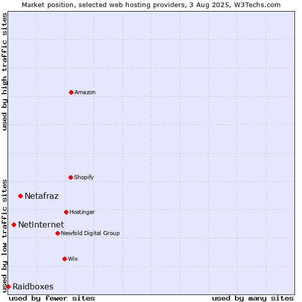 Market position of Netafraz vs. Netinternet vs. Raidboxes