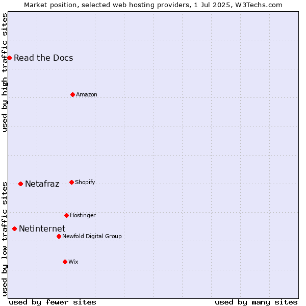 Market position of Netafraz vs. Netinternet vs. Read the Docs