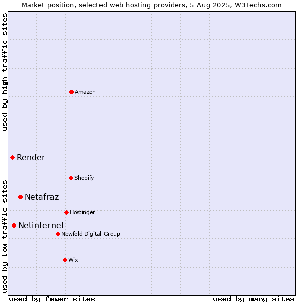 Market position of Netafraz vs. Netinternet vs. Render