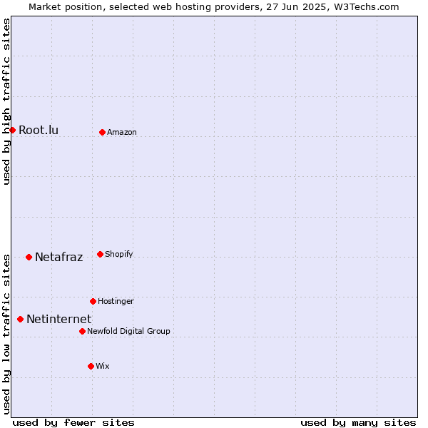 Market position of Netafraz vs. Netinternet vs. Root.lu