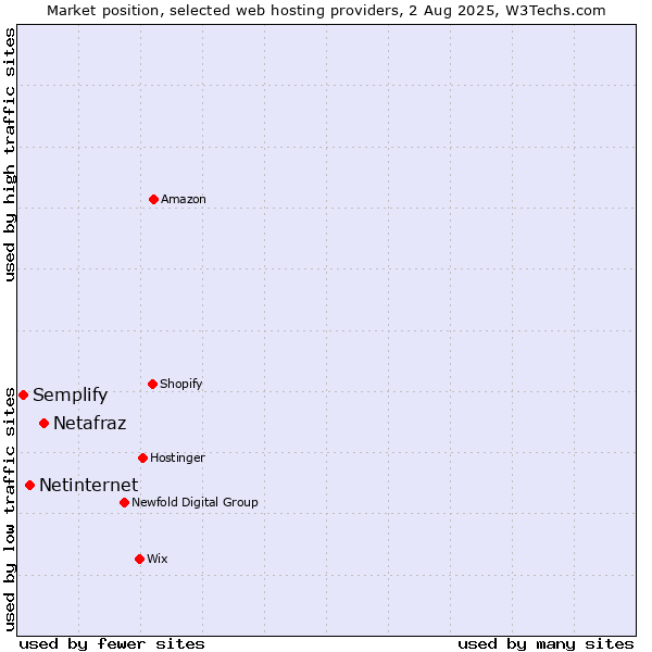 Market position of Netafraz vs. Netinternet vs. Semplify