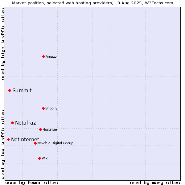 Market position of Netafraz vs. Summit vs. Netinternet