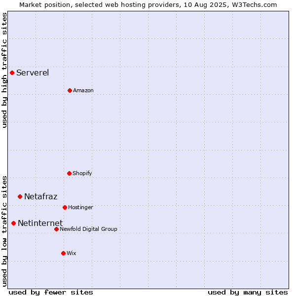 Market position of Netafraz vs. Netinternet vs. Serverel