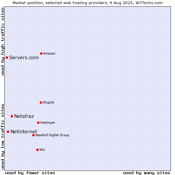Market position of Netafraz vs. Netinternet vs. Servers.com