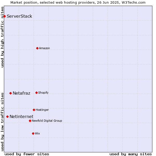 Market position of Netafraz vs. Netinternet vs. ServerStack