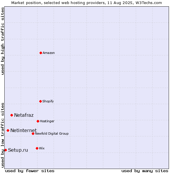 Market position of Netafraz vs. Netinternet vs. Setup.ru