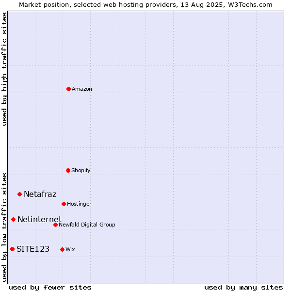Market position of Netafraz vs. Netinternet vs. SITE123
