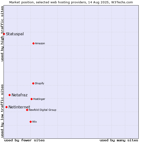 Market position of Netafraz vs. Netinternet vs. Statuspal
