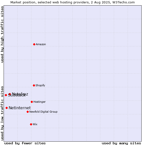 Market position of Netafraz vs. Netinternet vs. Substack